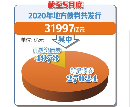 5月發(fā)行超1.3萬億元 地方債提前下達(dá)額度完成發(fā)行